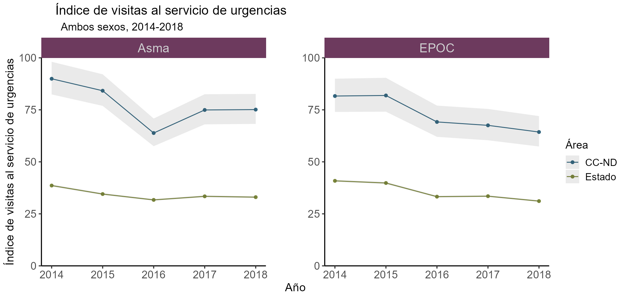 El gráfico: Índice de visitas al servicio de urgencias