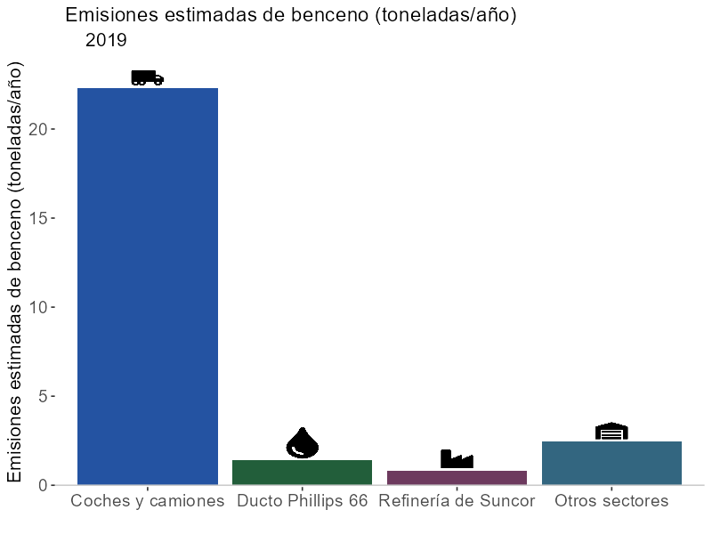 el gráfico: Emisiones estimadas de benceno (toneladas/año) 2019