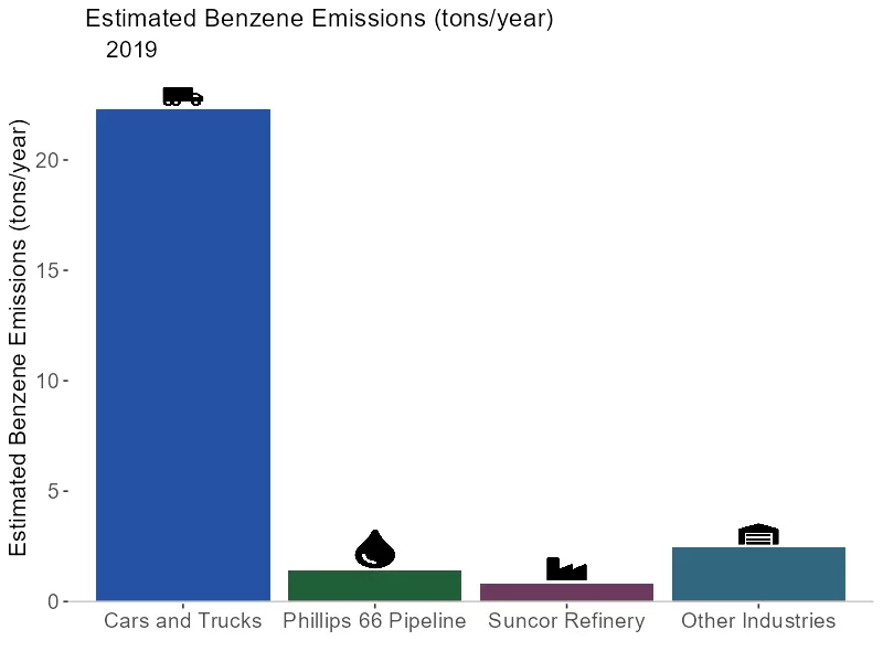 Graph - Estimated Benzene emissions in Commerce City-North Denver