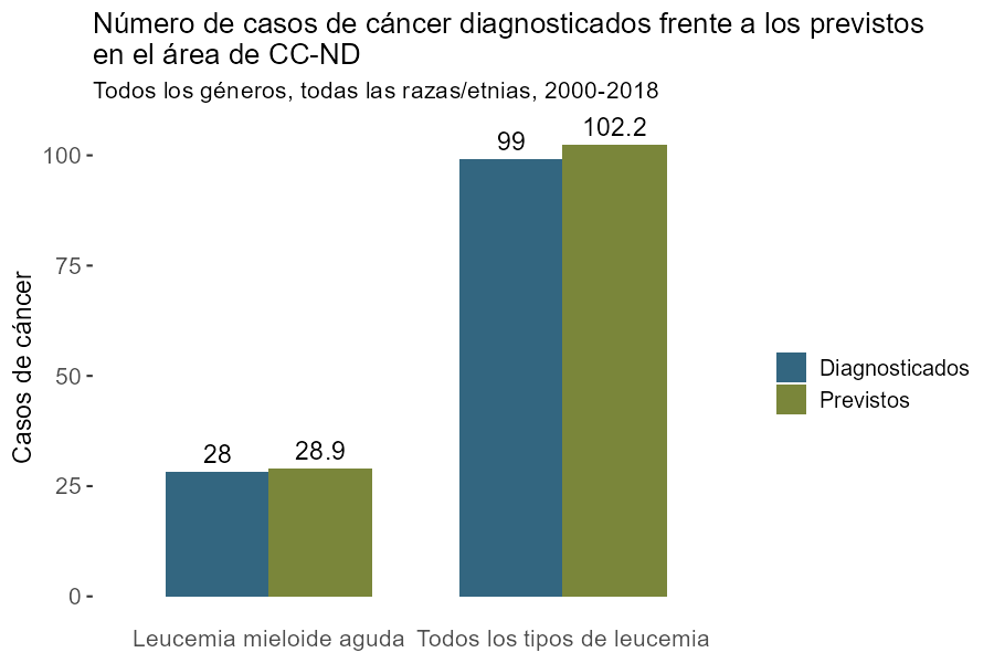 el gráfico: Número de casos de cáncer diagnosticados frente a los previstos en el área de CC-ND