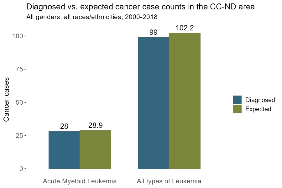 Graphic - Diagnosed vs expected cancer case counts in CC-ND