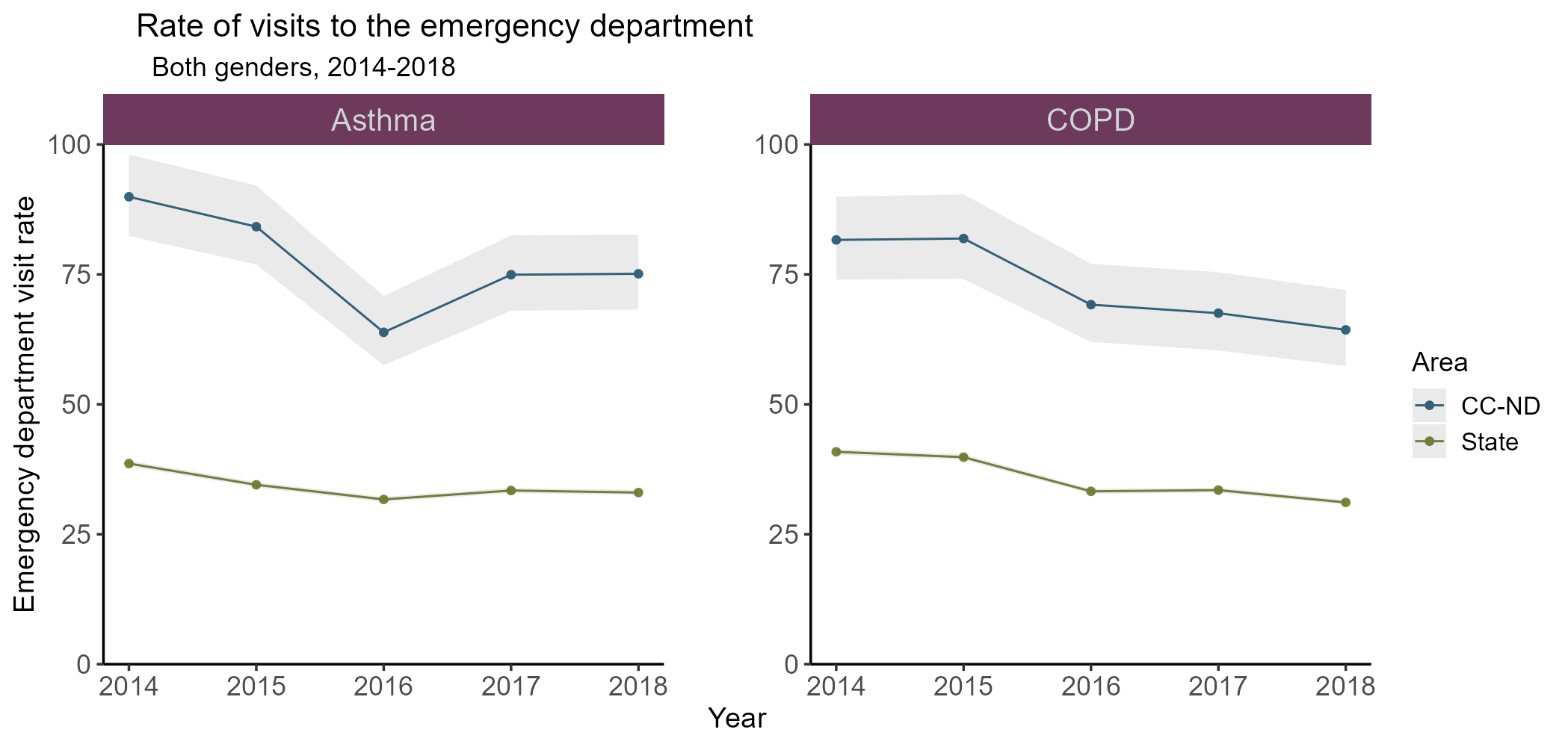 Graphic - Rates of emergency department visits for asthma and COPD