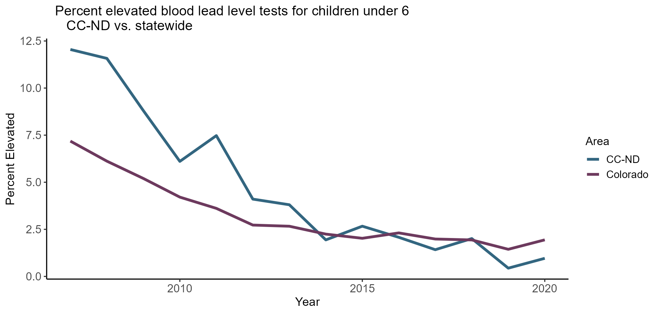 Graph comparing elevated blood lead level tests in CC-ND and statewide