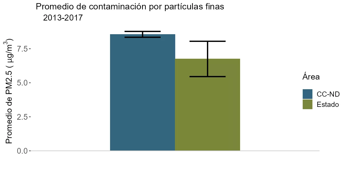 el gráfico: Promedio de contaminación por partículas finas 2013-2017