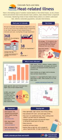 Infographic on heat-related illness in Colorado